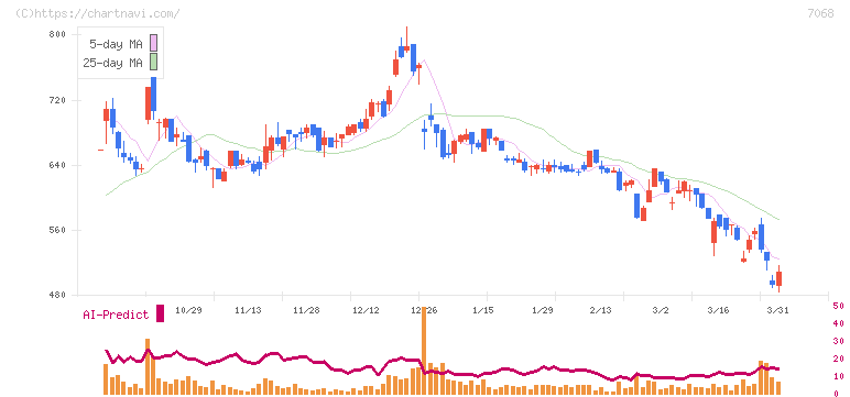 フィードフォースグループ(7068)の日足チャート