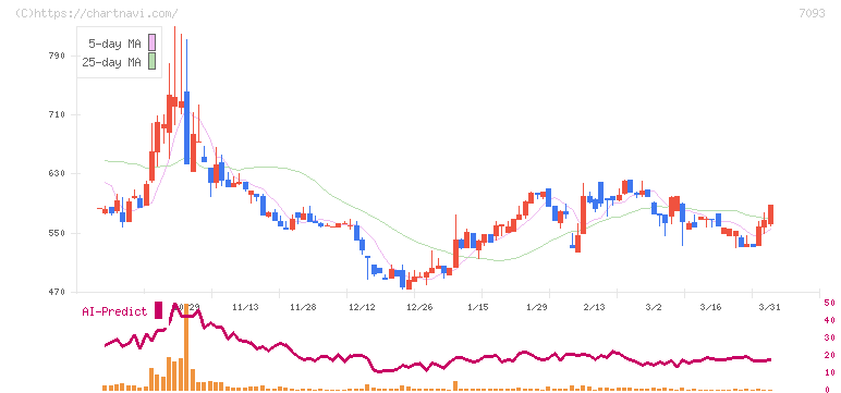 アディッシュ(7093)の日足チャート