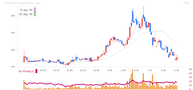 島根銀行(7150)の日足チャート