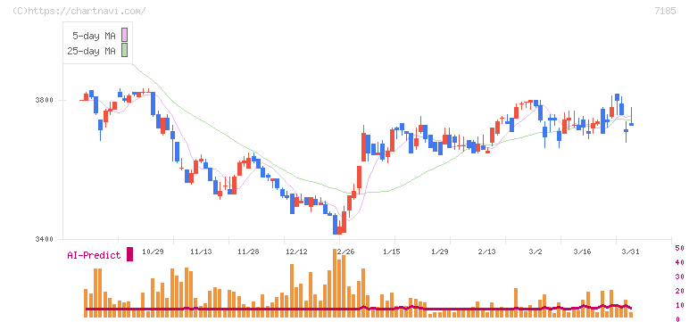 ヒロセ通商(7185)の日足チャート