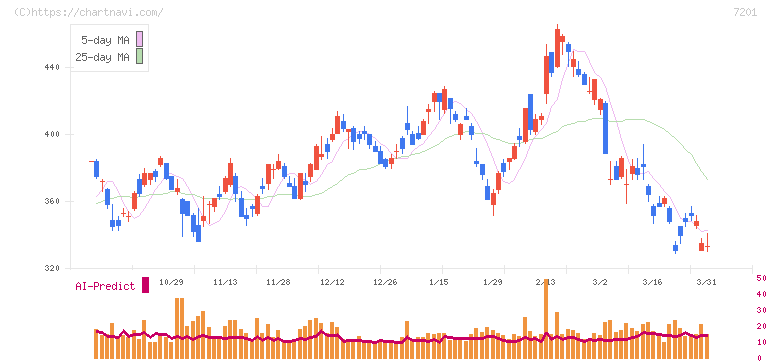 日産自動車(7201)の日足チャート