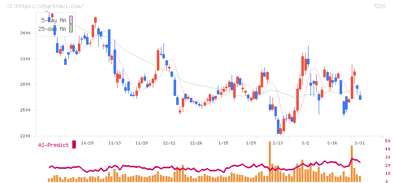 武蔵精密工業(7220)の日足チャート