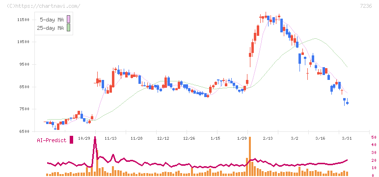 ティラド(7236)の日足チャート