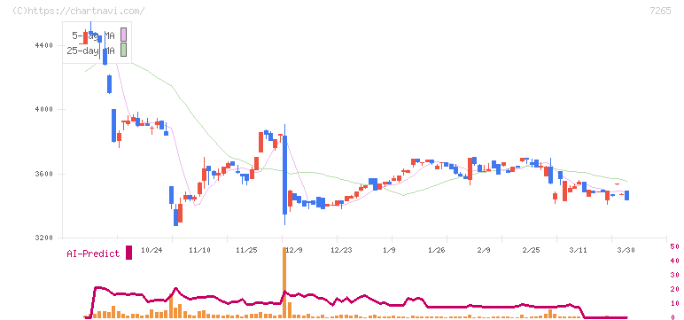 エイケン工業(7265)の日足チャート