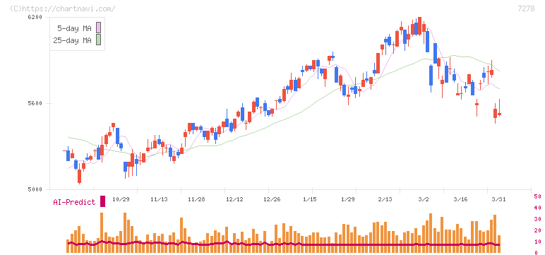エクセディ(7278)の日足チャート