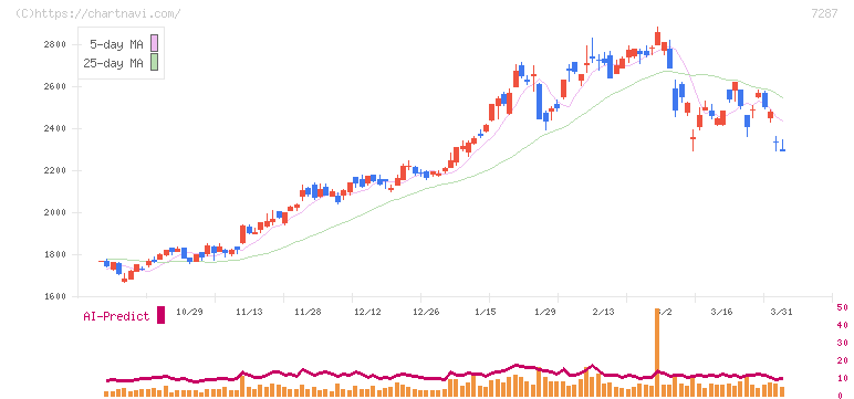 日本精機(7287)の日足チャート