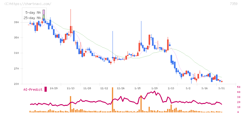 東京通信グループ(7359)の日足チャート