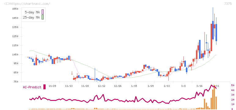 リファインバースグループ(7375)の日足チャート