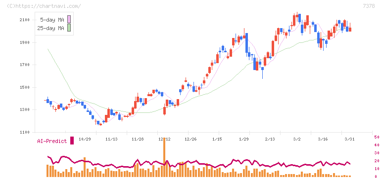 アシロ(7378)の日足チャート