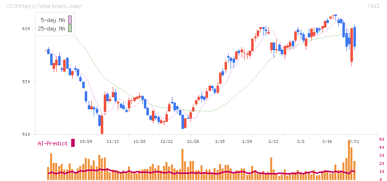 アトム(7412)の日足チャート