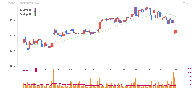 南陽(7417)の日足チャート