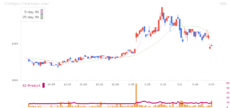 ハリマ共和物産(7444)の日足チャート