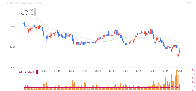 アルビス(7475)の日足チャート