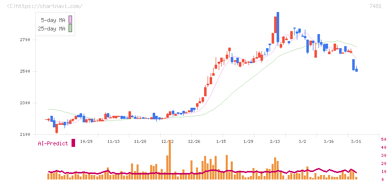 尾家産業(7481)の日足チャート