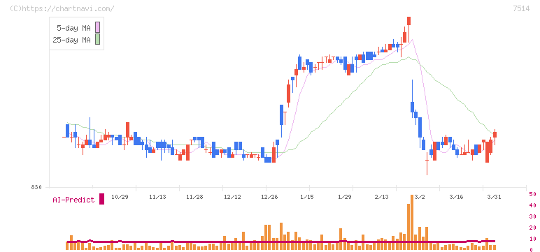 ヒマラヤ(7514)の日足チャート