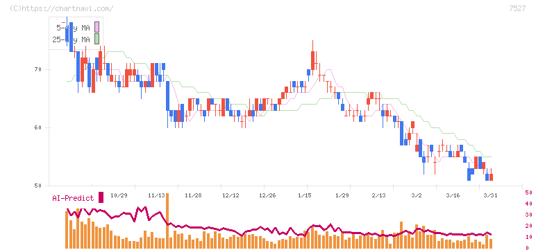 システムソフト(7527)の日足チャート
