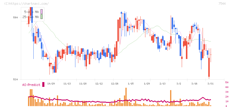 スリーエフ(7544)の日足チャート