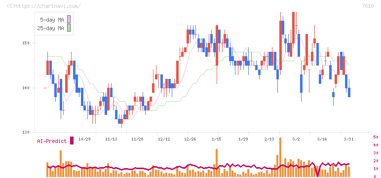 テイツー(7610)の日足チャート