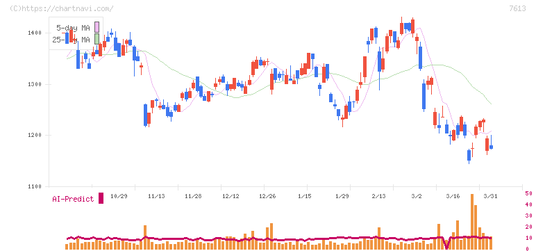 シークス(7613)の日足チャート