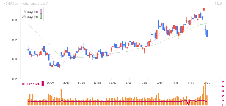 コロワイド(7616)の日足チャート