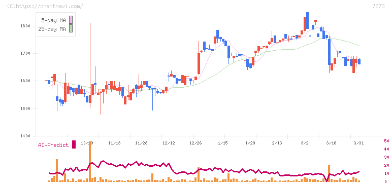ダイコー通産(7673)の日足チャート