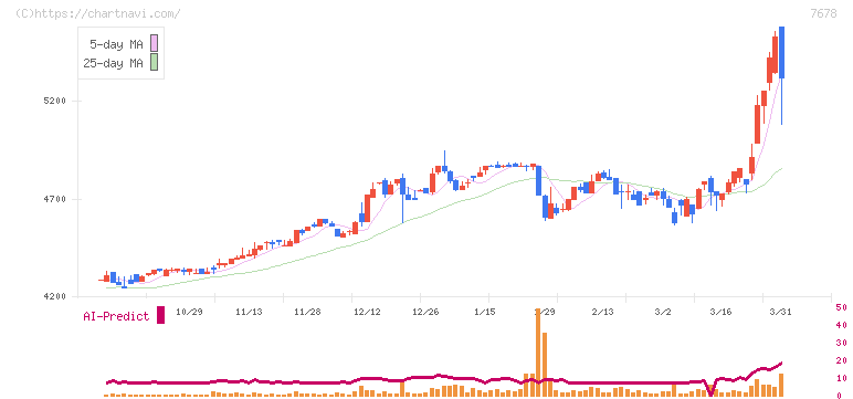あさくま(7678)の日足チャート