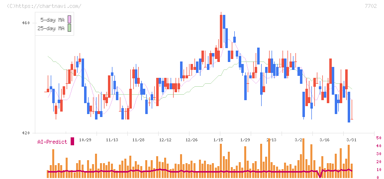 ＪＭＳ(7702)の日足チャート