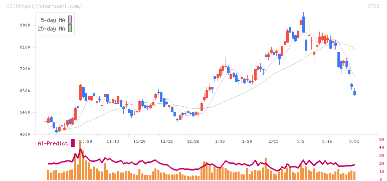 東京計器(7721)の日足チャート