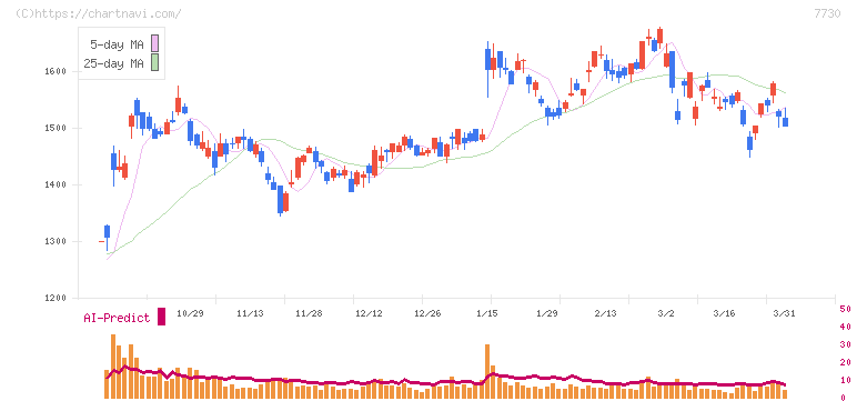 マニー(7730)の日足チャート