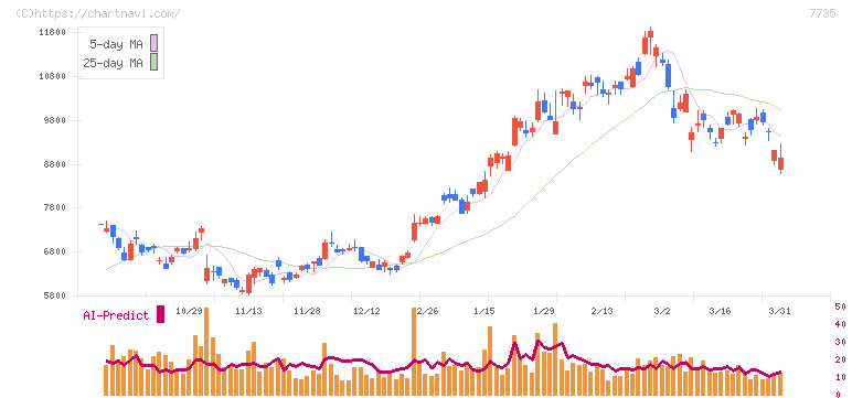 ＳＣＲＥＥＮホールディングス(7735)の日足チャート
