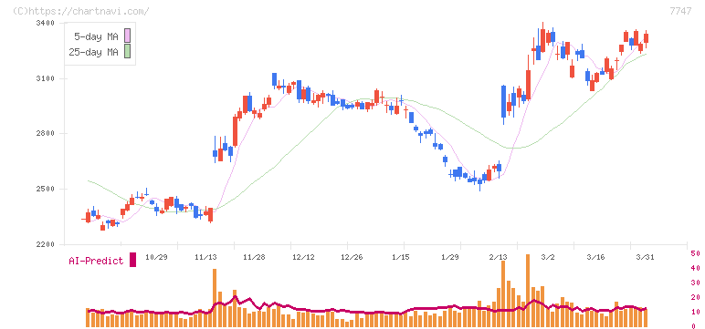 朝日インテック(7747)の日足チャート