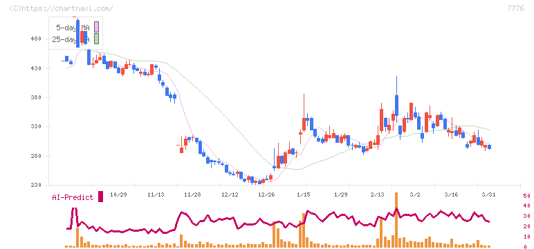セルシード(7776)の日足チャート