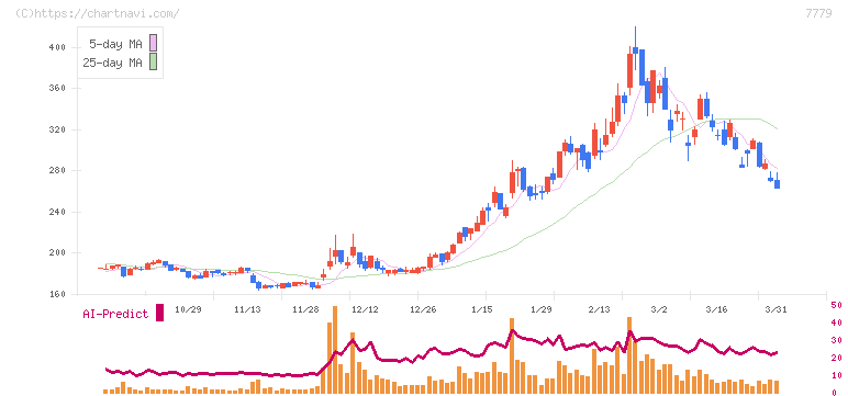 ＣＹＢＥＲＤＹＮＥ(7779)の日足チャート
