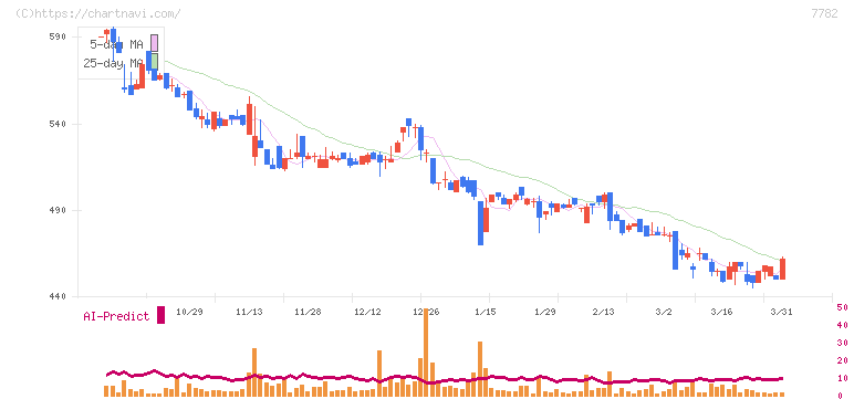 シンシア(7782)の日足チャート