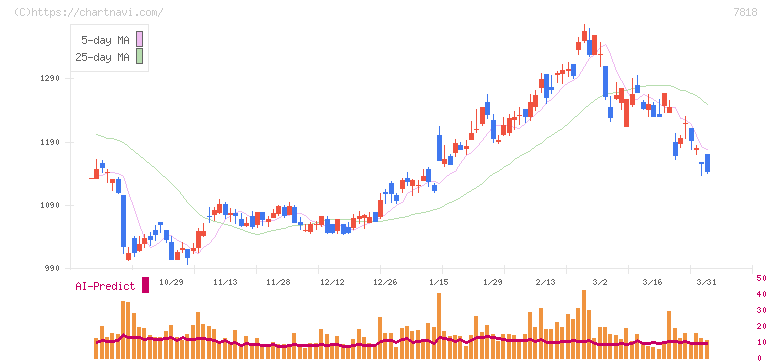 トランザクション(7818)の日足チャート