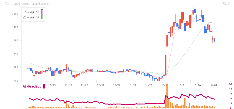 粧美堂(7819)の日足チャート