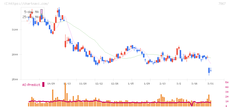 タカラトミー(7867)の日足チャート