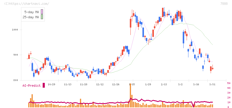 三光合成(7888)の日足チャート