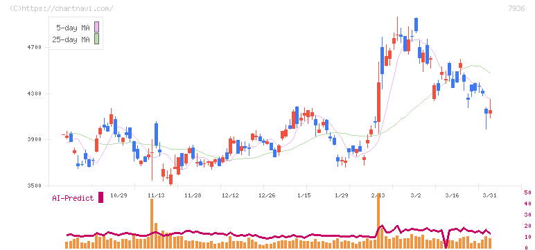 アシックス(7936)の日足チャート