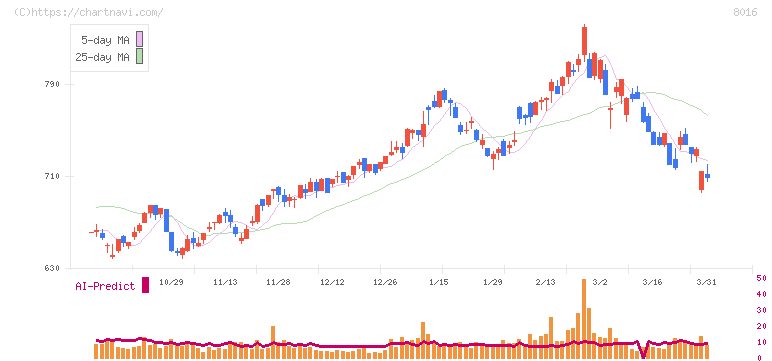 オンワードホールディングス(8016)の日足チャート