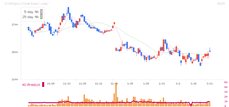 ルックホールディングス(8029)の日足チャート