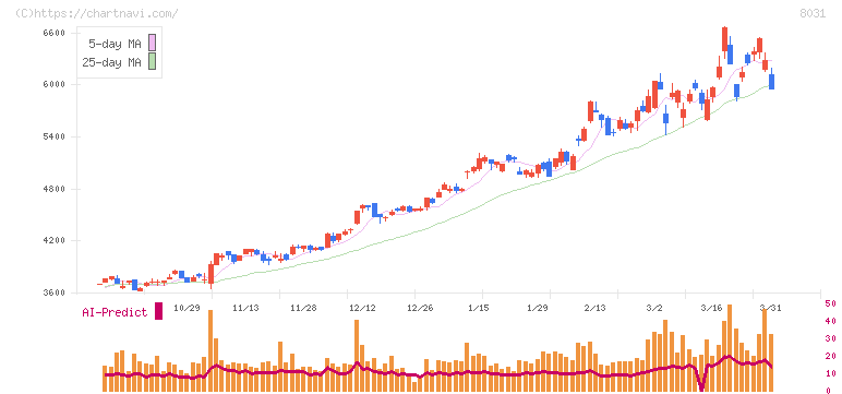三井物産(8031)の日足チャート