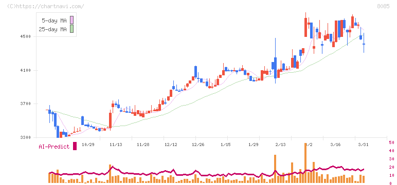 ナラサキ産業(8085)の日足チャート