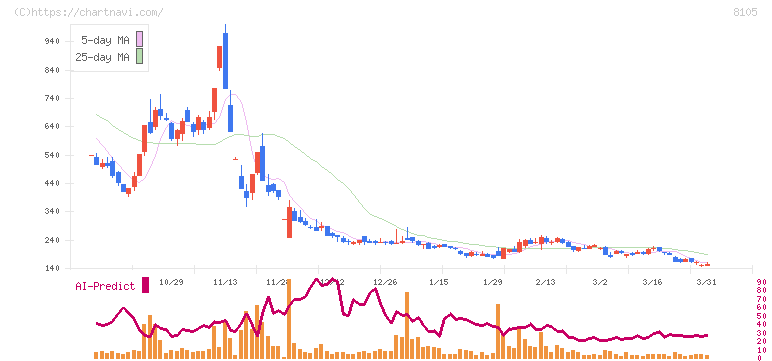 堀田丸正(8105)の日足チャート