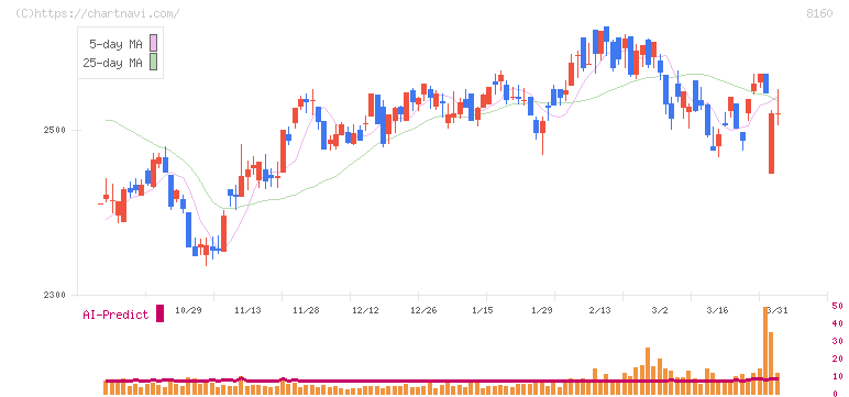木曽路(8160)の日足チャート