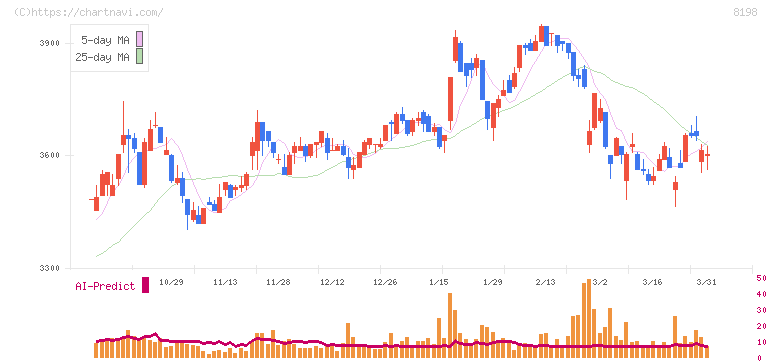 マックスバリュ東海(8198)の日足チャート
