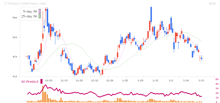 理経(8226)の日足チャート