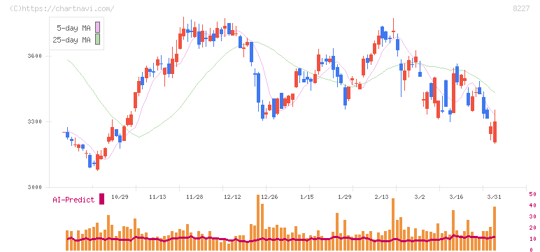しまむら(8227)の日足チャート