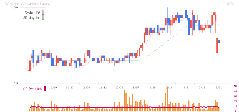 はせがわ(8230)の日足チャート