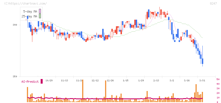 大和(8247)の日足チャート